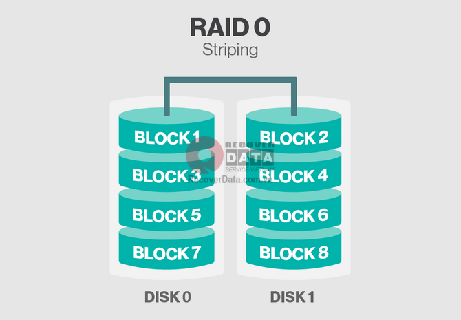 phục hồi dữ liệu server lỗi RAID 0