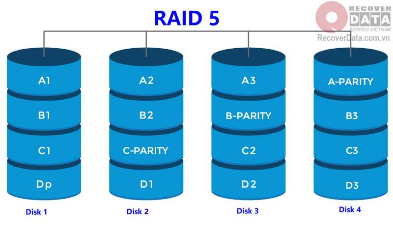 phục hồi dữ liệu server lỗi RAID 5