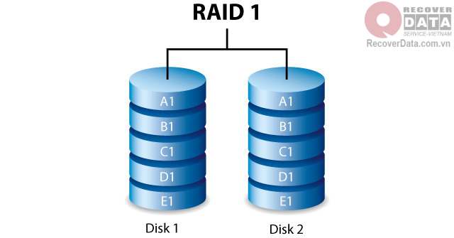 phục hồi dữ liệu server lỗi RAID 1