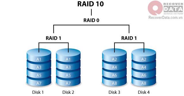 phục hồi dữ liệu server lỗi RAID 10